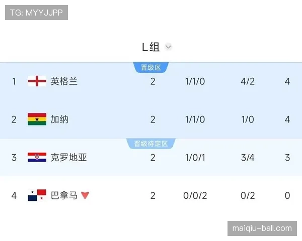 世界杯小组赛末轮结果:晋级悬念全部揭晓 世界杯小组赛末轮结果:晋级悬念全部揭晓